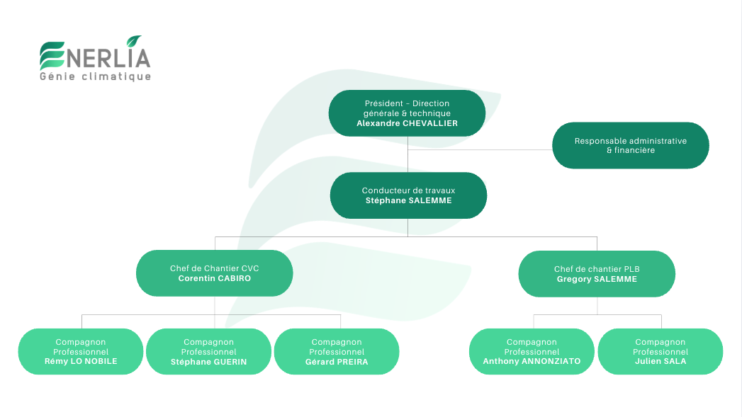 Organigramme ENERLIA
